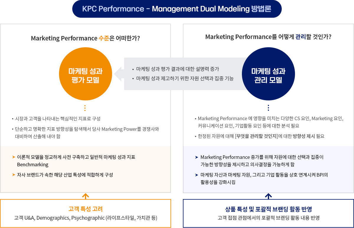 KPC Performance - Management Dual Modeling 방법론
